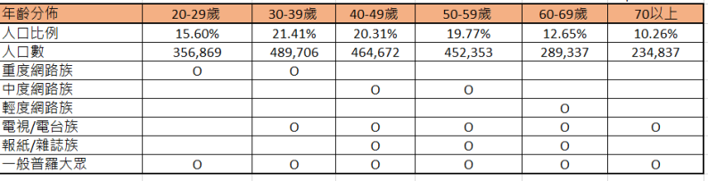 台北市二十歲以上的人口數統計